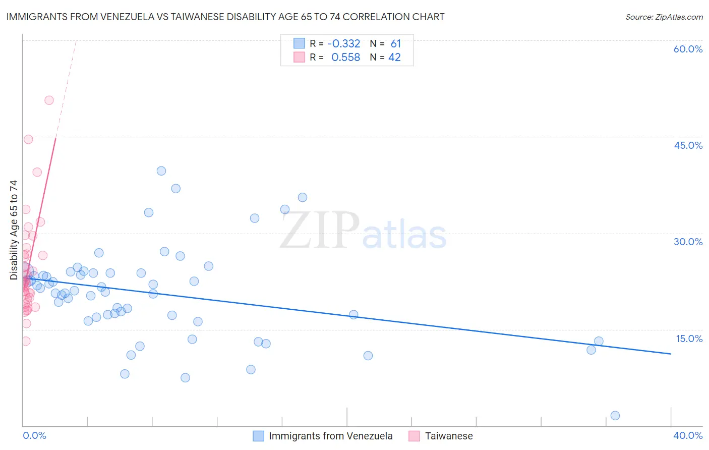 Immigrants from Venezuela vs Taiwanese Disability Age 65 to 74