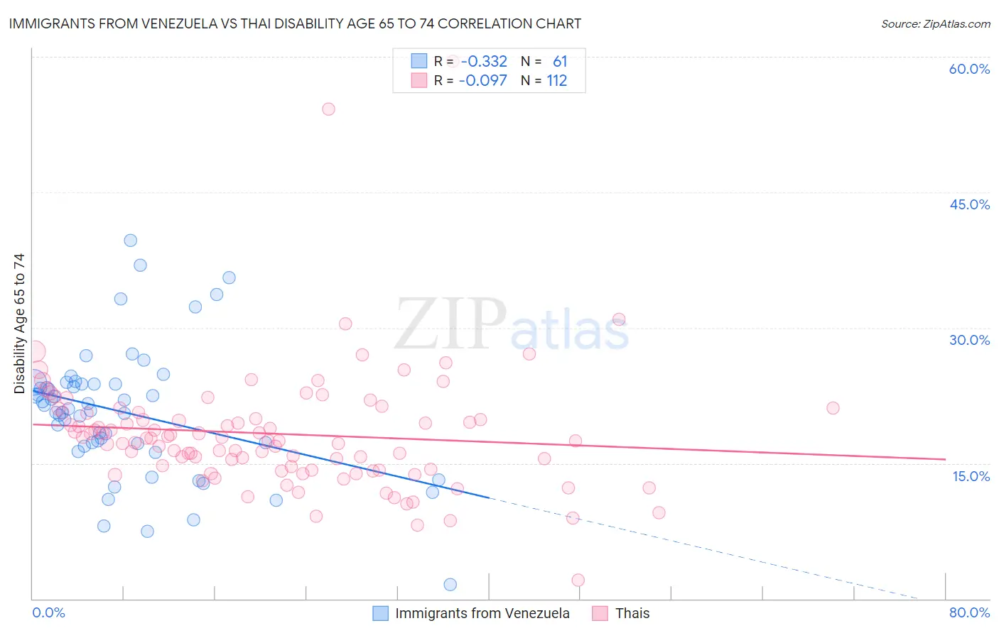 Immigrants from Venezuela vs Thai Disability Age 65 to 74