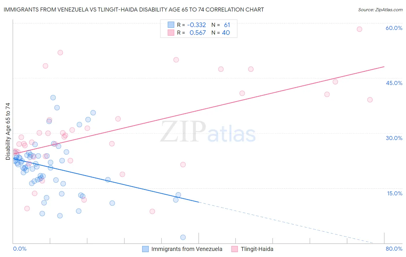 Immigrants from Venezuela vs Tlingit-Haida Disability Age 65 to 74