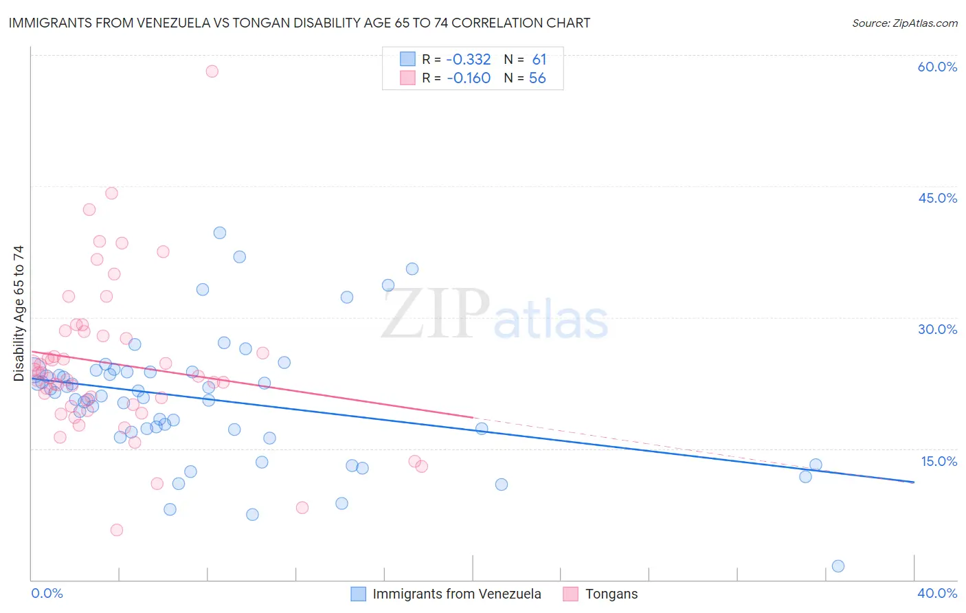 Immigrants from Venezuela vs Tongan Disability Age 65 to 74