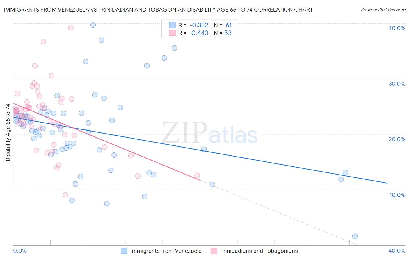 Immigrants from Venezuela vs Trinidadian and Tobagonian Disability Age 65 to 74