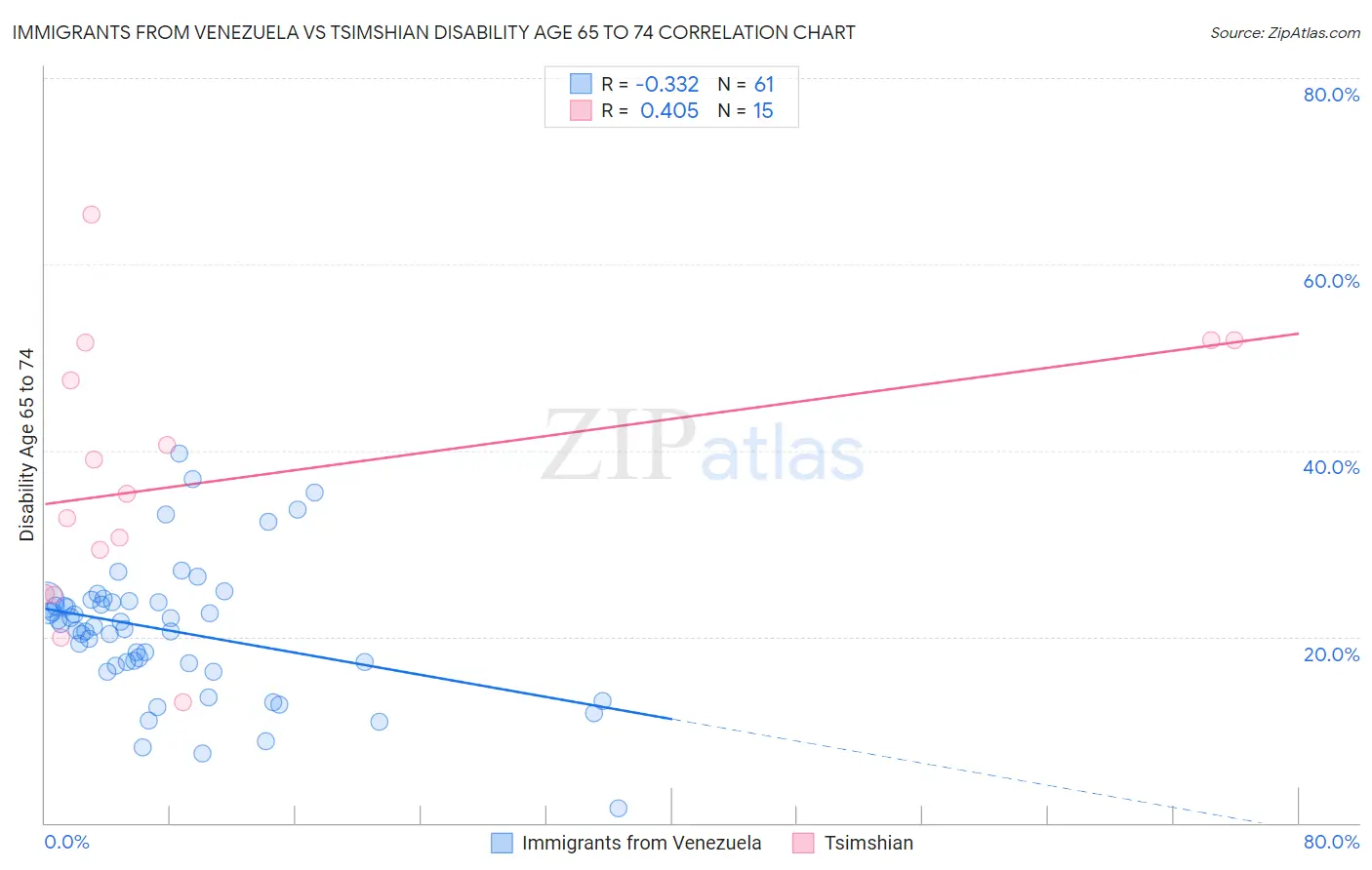 Immigrants from Venezuela vs Tsimshian Disability Age 65 to 74