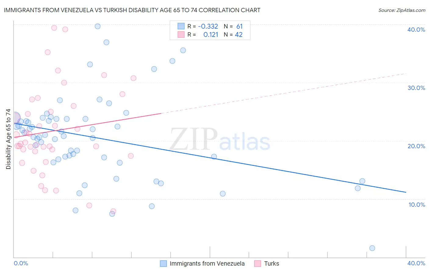 Immigrants from Venezuela vs Turkish Disability Age 65 to 74