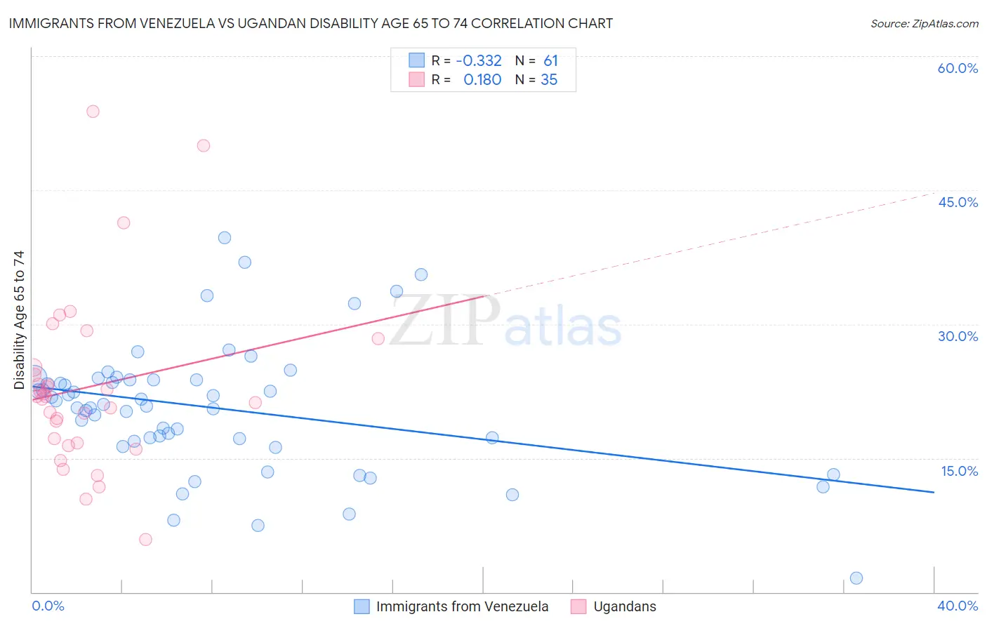 Immigrants from Venezuela vs Ugandan Disability Age 65 to 74