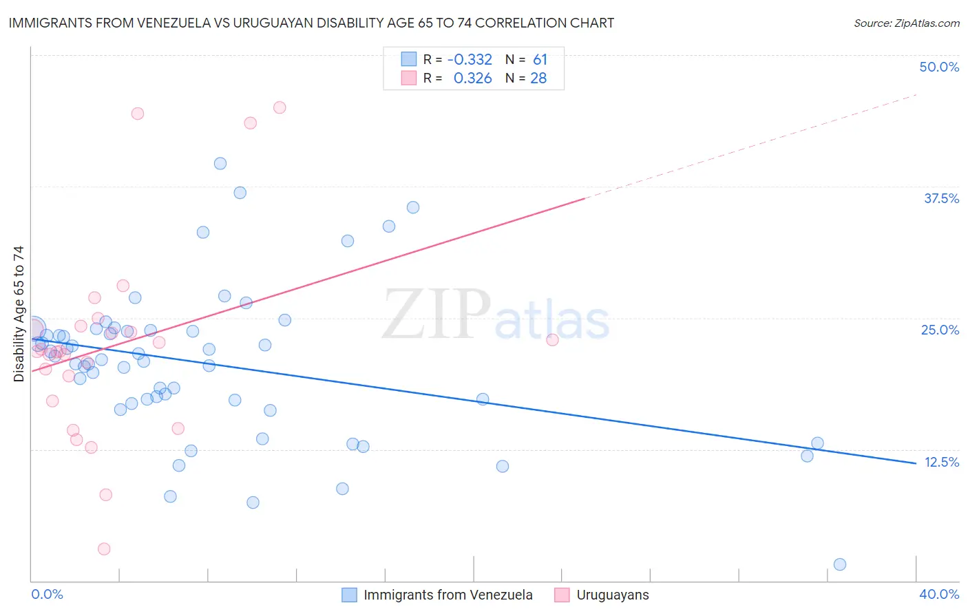 Immigrants from Venezuela vs Uruguayan Disability Age 65 to 74