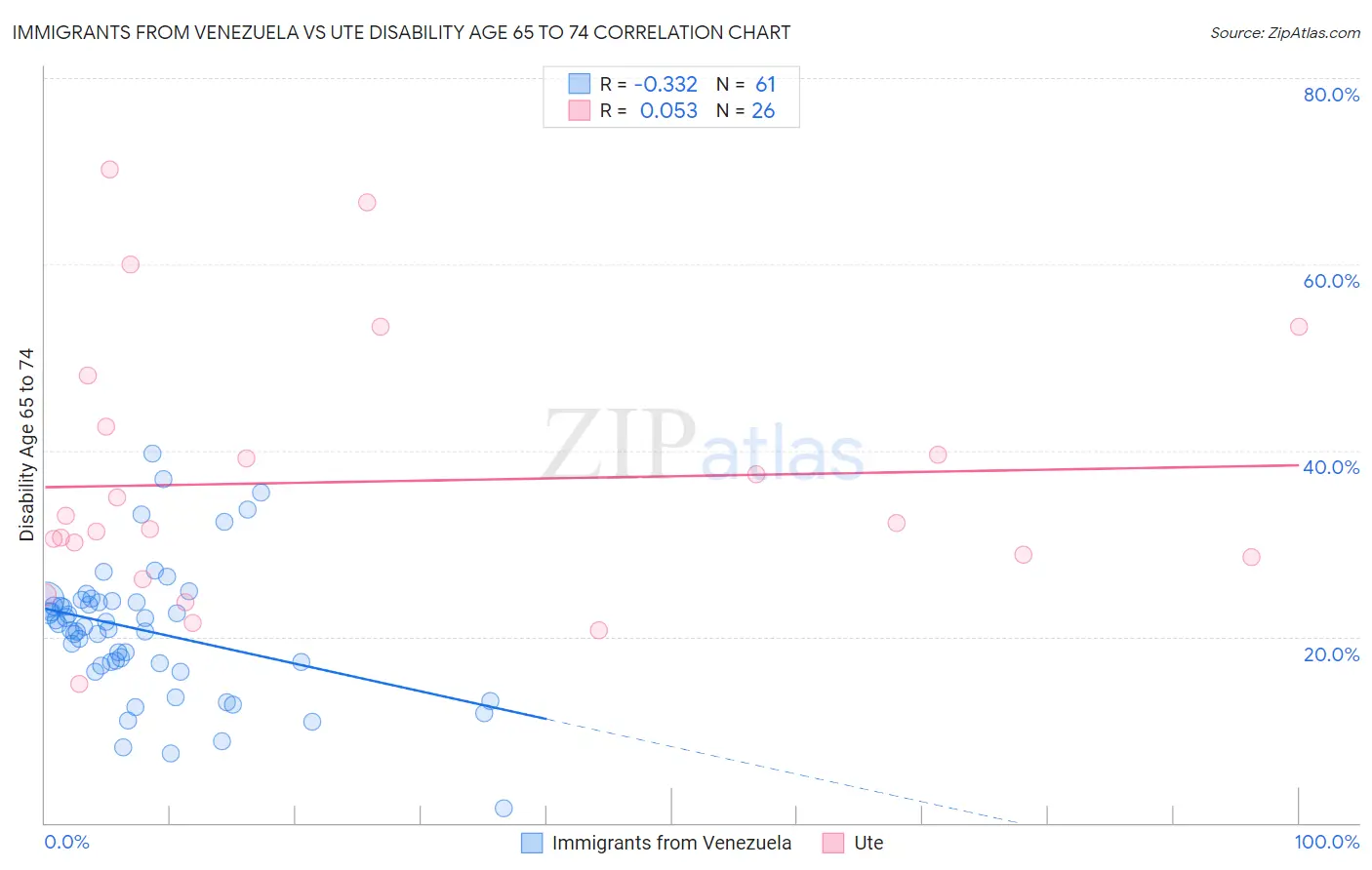 Immigrants from Venezuela vs Ute Disability Age 65 to 74
