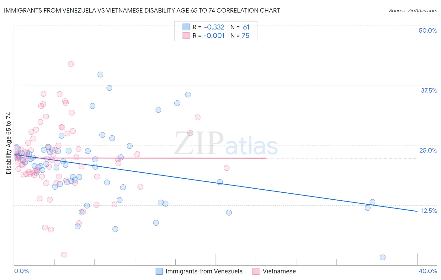 Immigrants from Venezuela vs Vietnamese Disability Age 65 to 74