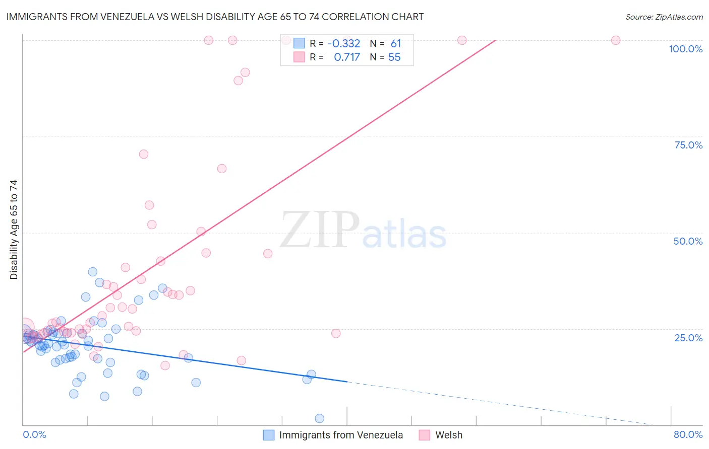 Immigrants from Venezuela vs Welsh Disability Age 65 to 74