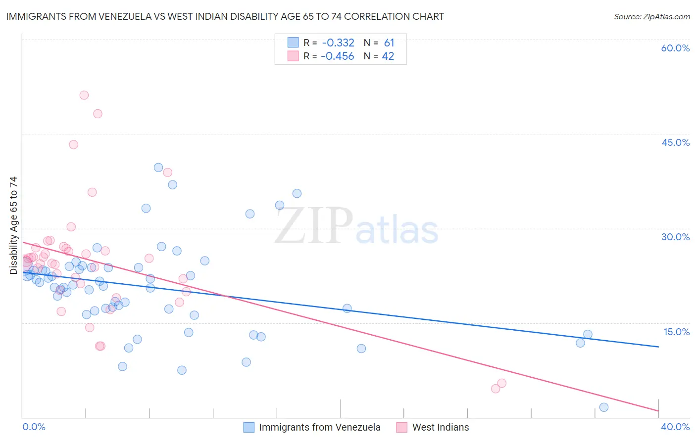 Immigrants from Venezuela vs West Indian Disability Age 65 to 74