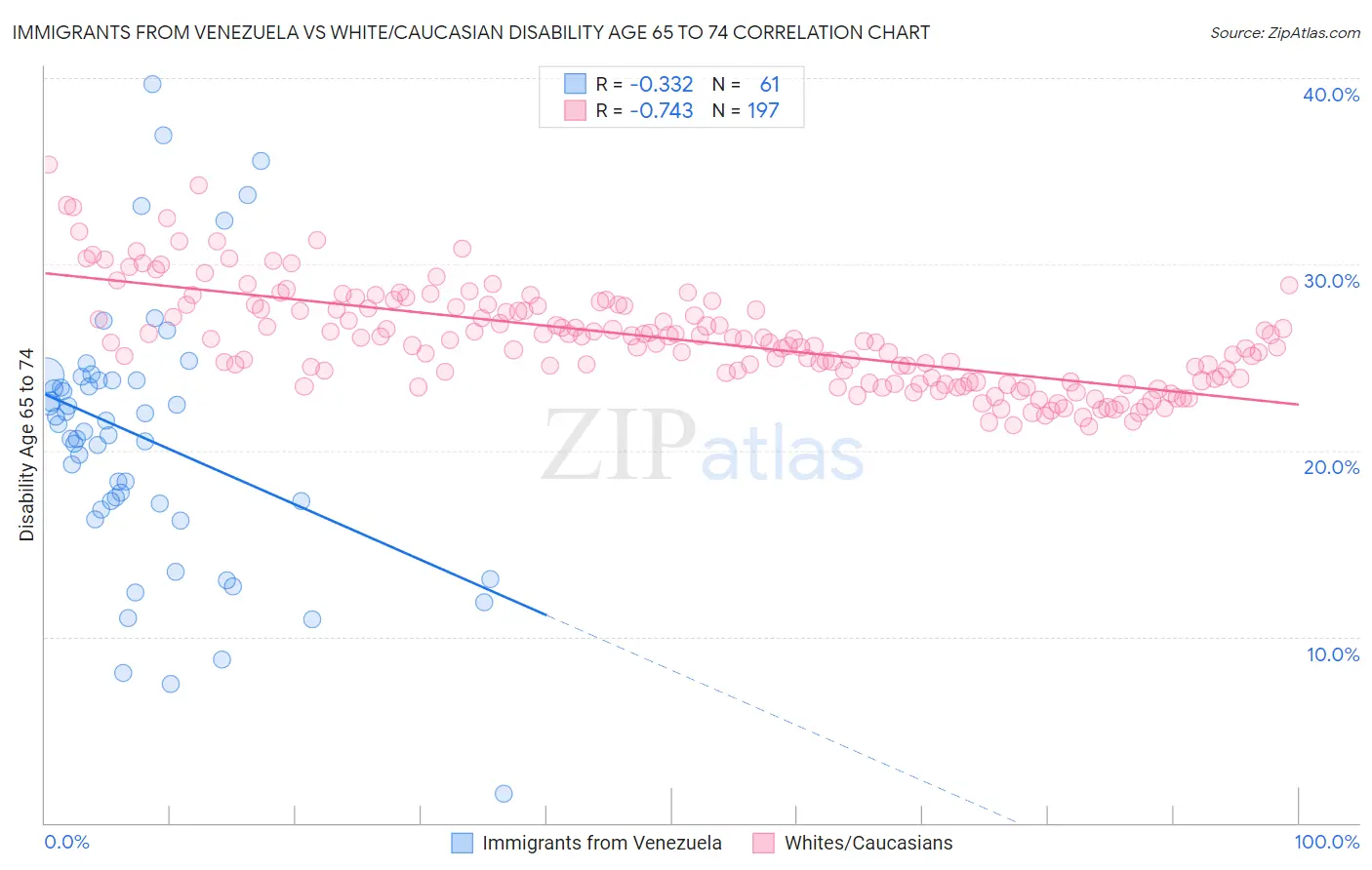 Immigrants from Venezuela vs White/Caucasian Disability Age 65 to 74
