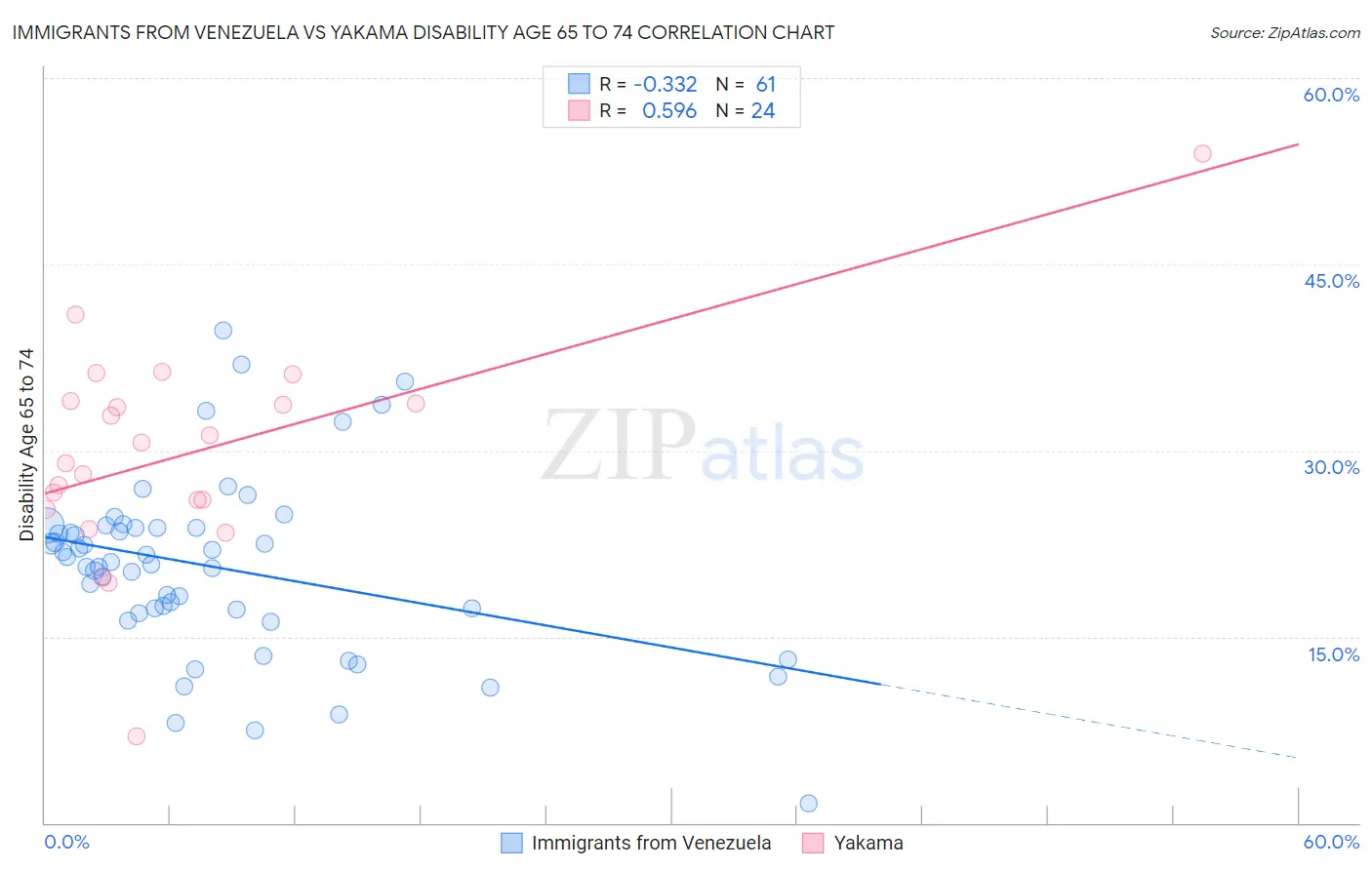Immigrants from Venezuela vs Yakama Disability Age 65 to 74