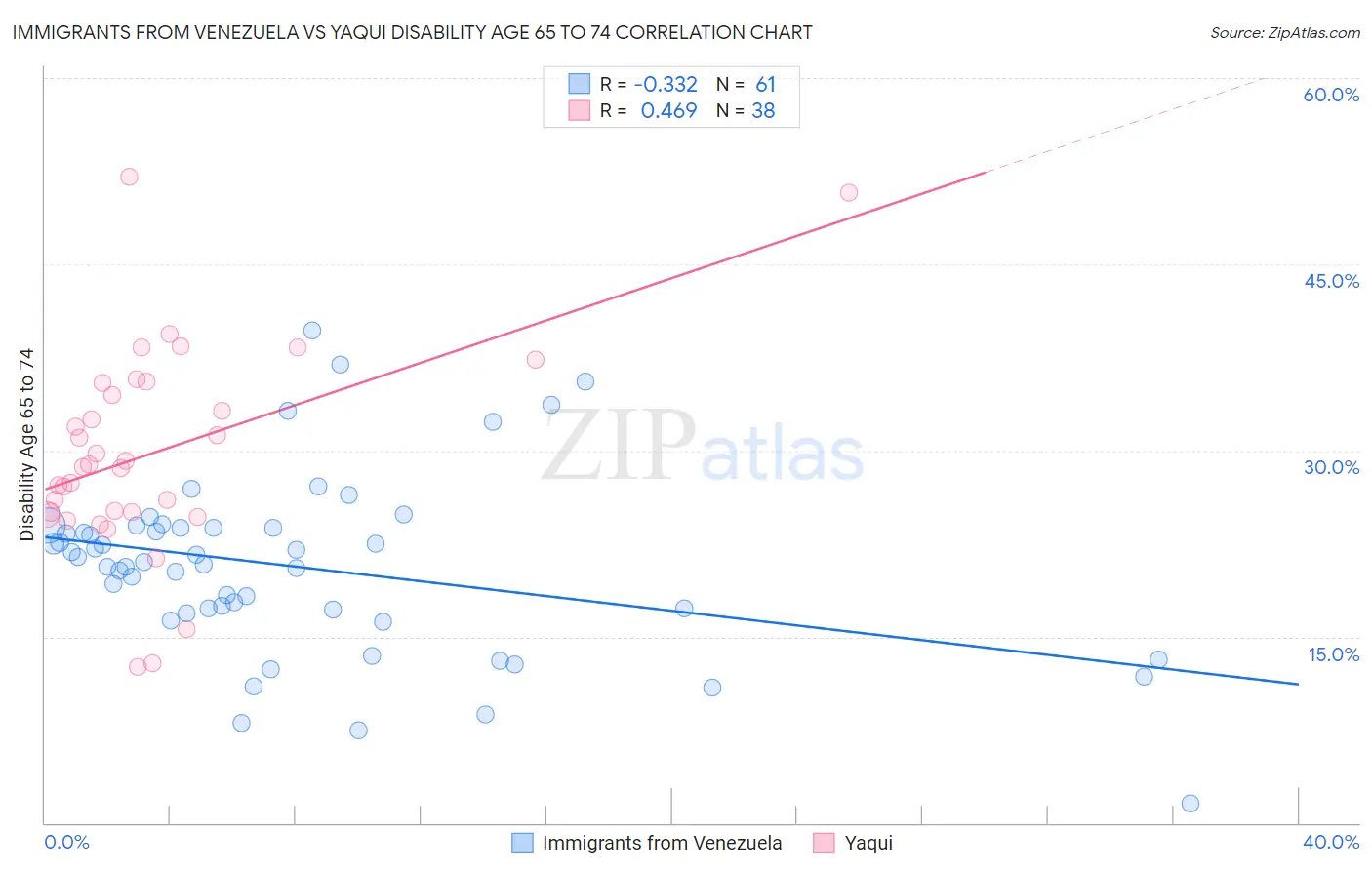 Immigrants from Venezuela vs Yaqui Disability Age 65 to 74
