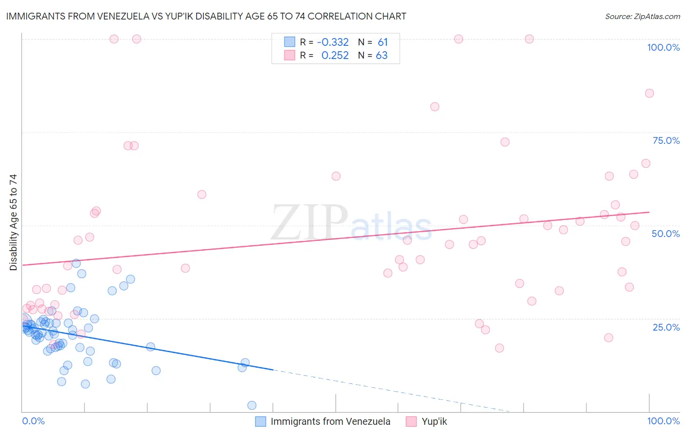 Immigrants from Venezuela vs Yup'ik Disability Age 65 to 74