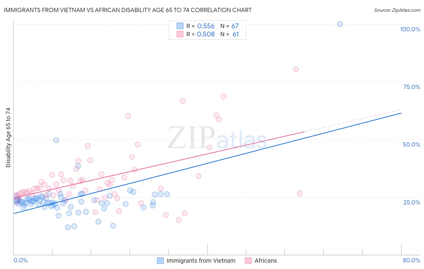 Immigrants from Vietnam vs African Disability Age 65 to 74