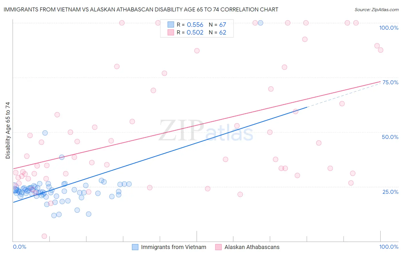 Immigrants from Vietnam vs Alaskan Athabascan Disability Age 65 to 74