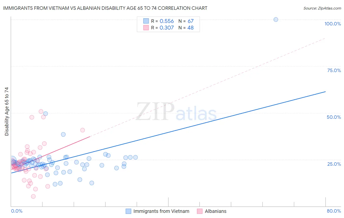 Immigrants from Vietnam vs Albanian Disability Age 65 to 74