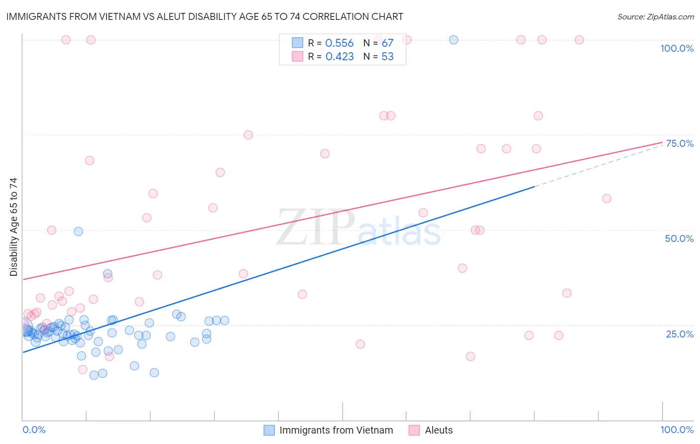 Immigrants from Vietnam vs Aleut Disability Age 65 to 74