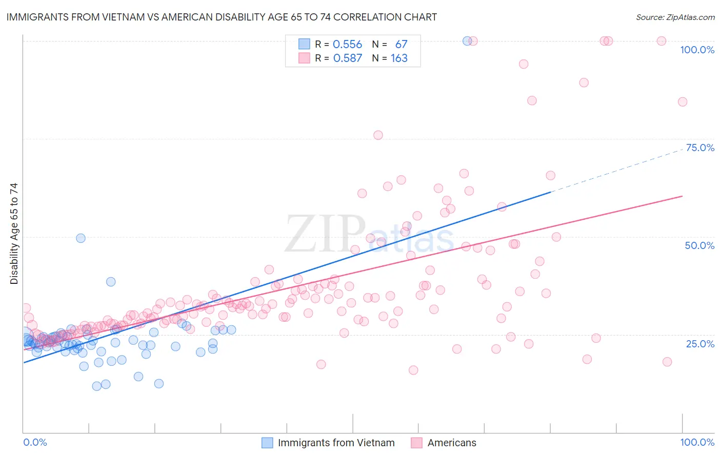 Immigrants from Vietnam vs American Disability Age 65 to 74