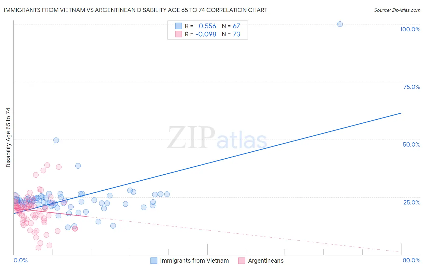 Immigrants from Vietnam vs Argentinean Disability Age 65 to 74