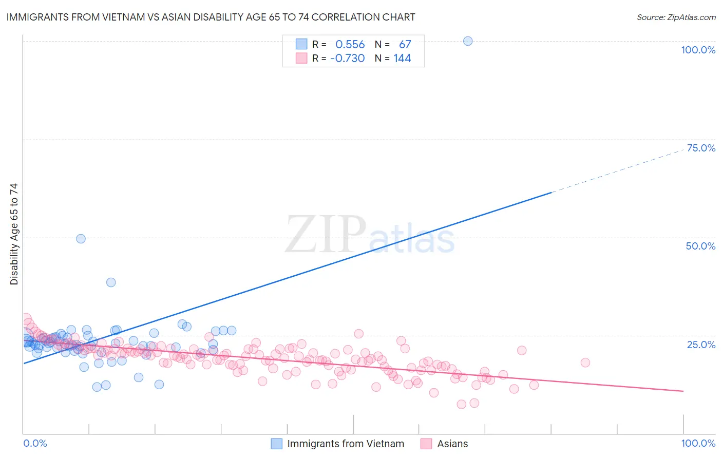 Immigrants from Vietnam vs Asian Disability Age 65 to 74