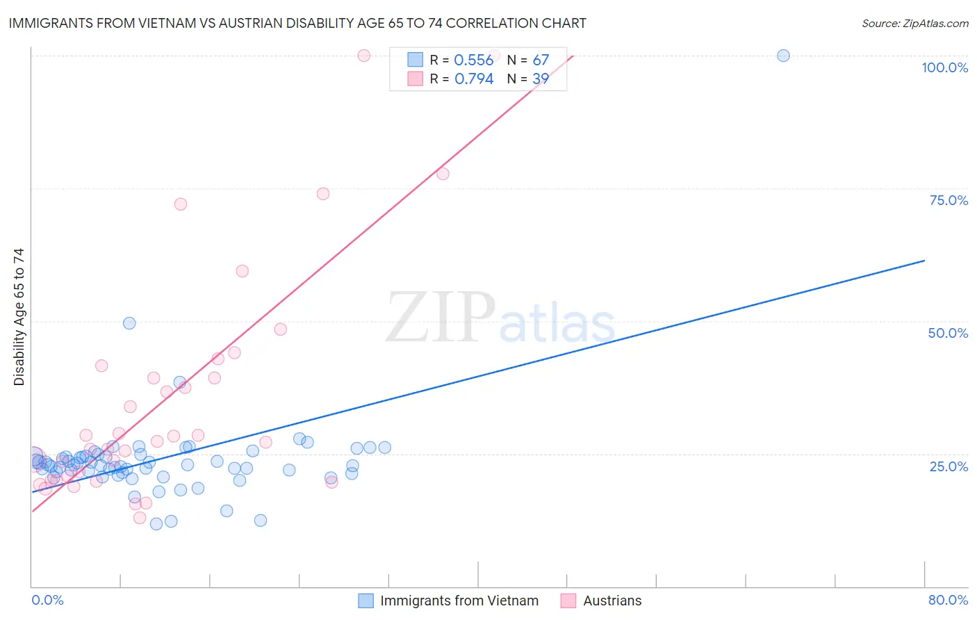 Immigrants from Vietnam vs Austrian Disability Age 65 to 74
