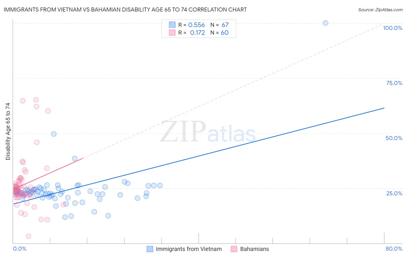 Immigrants from Vietnam vs Bahamian Disability Age 65 to 74