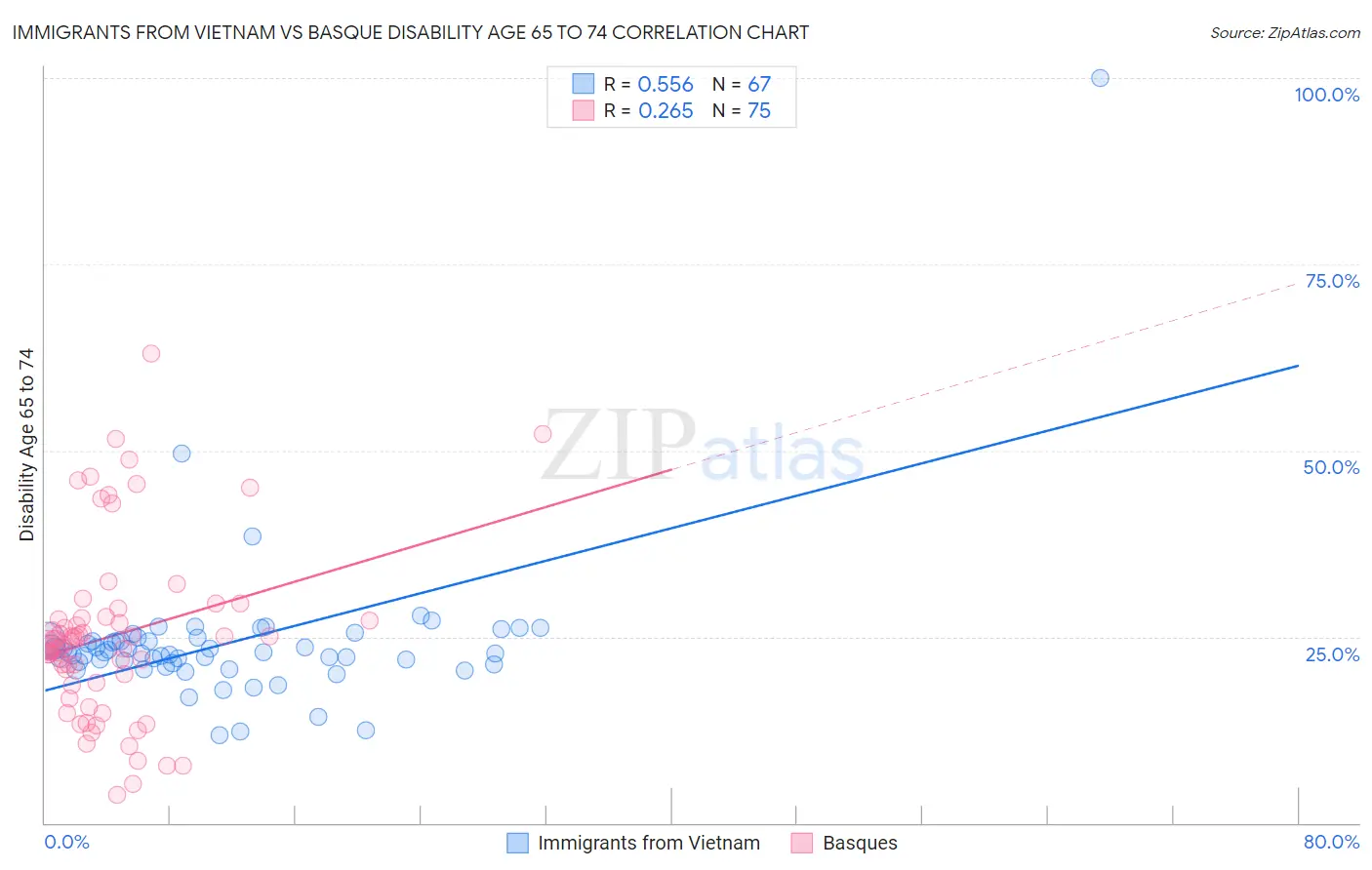 Immigrants from Vietnam vs Basque Disability Age 65 to 74