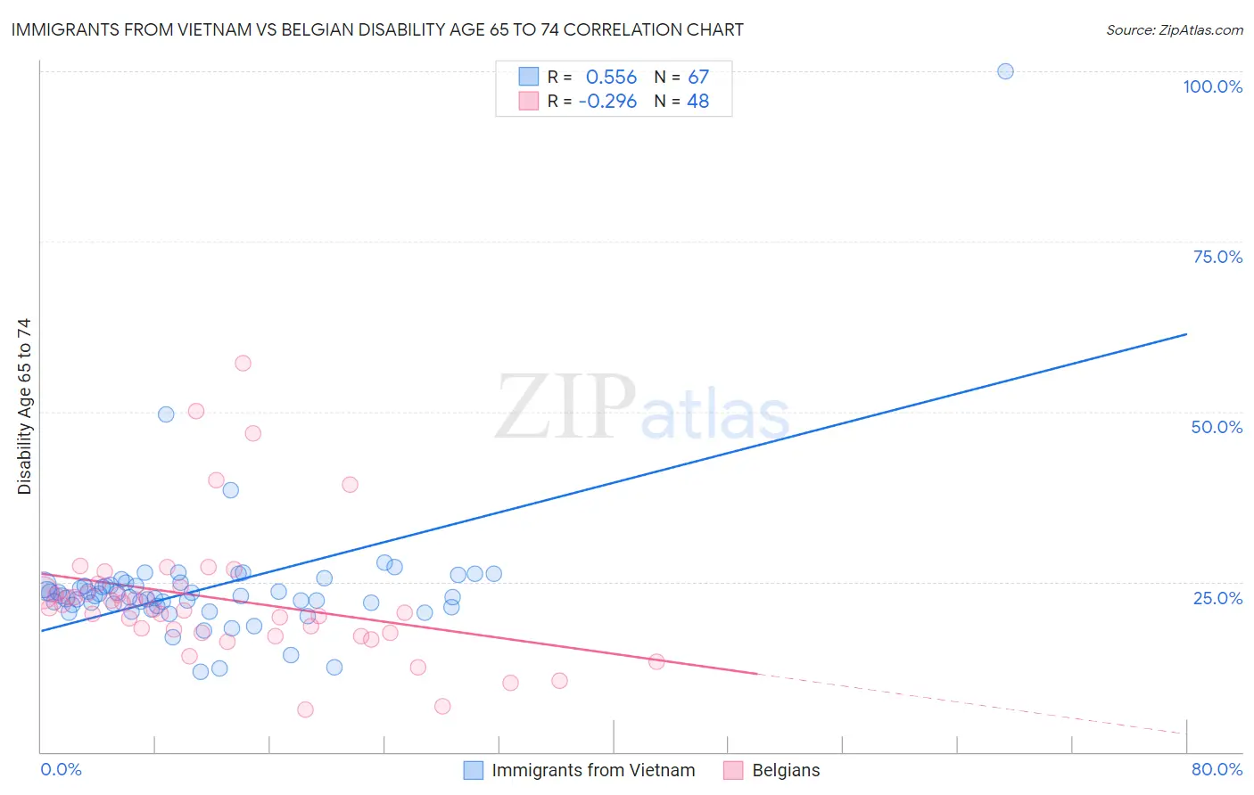 Immigrants from Vietnam vs Belgian Disability Age 65 to 74