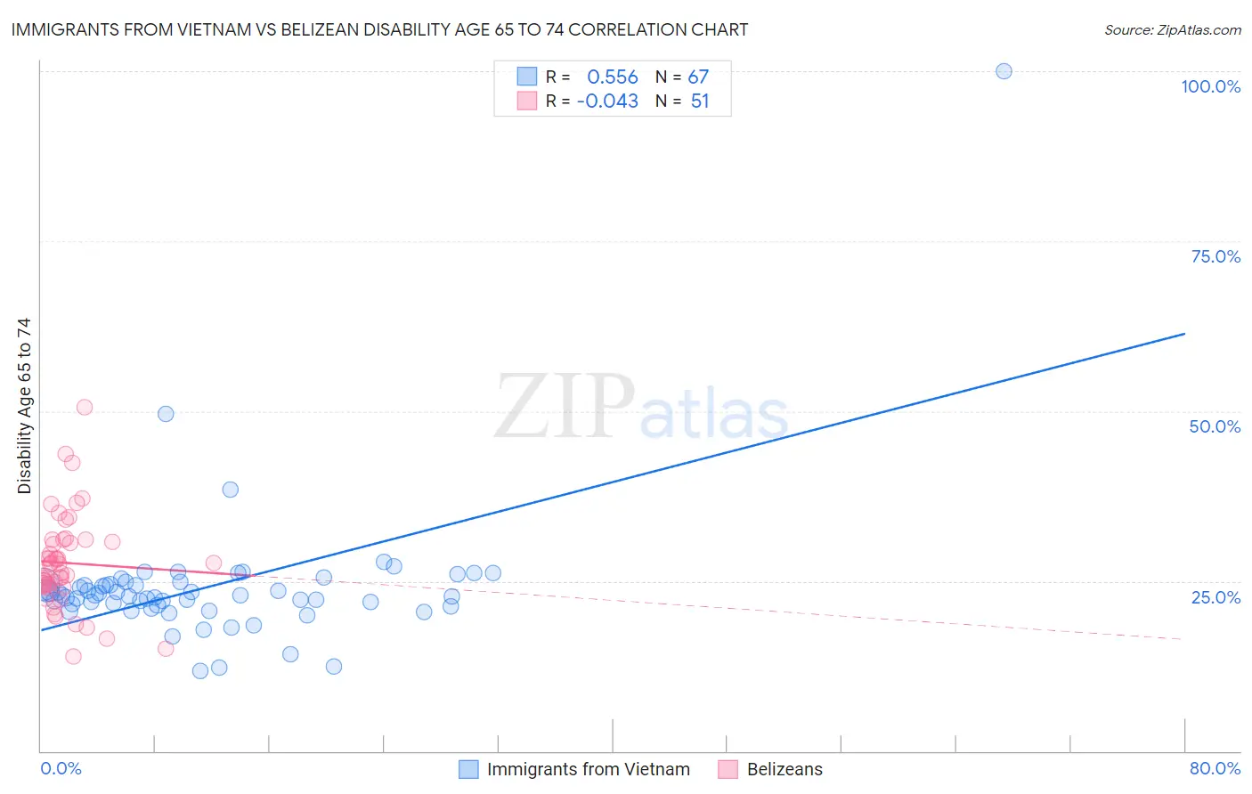 Immigrants from Vietnam vs Belizean Disability Age 65 to 74