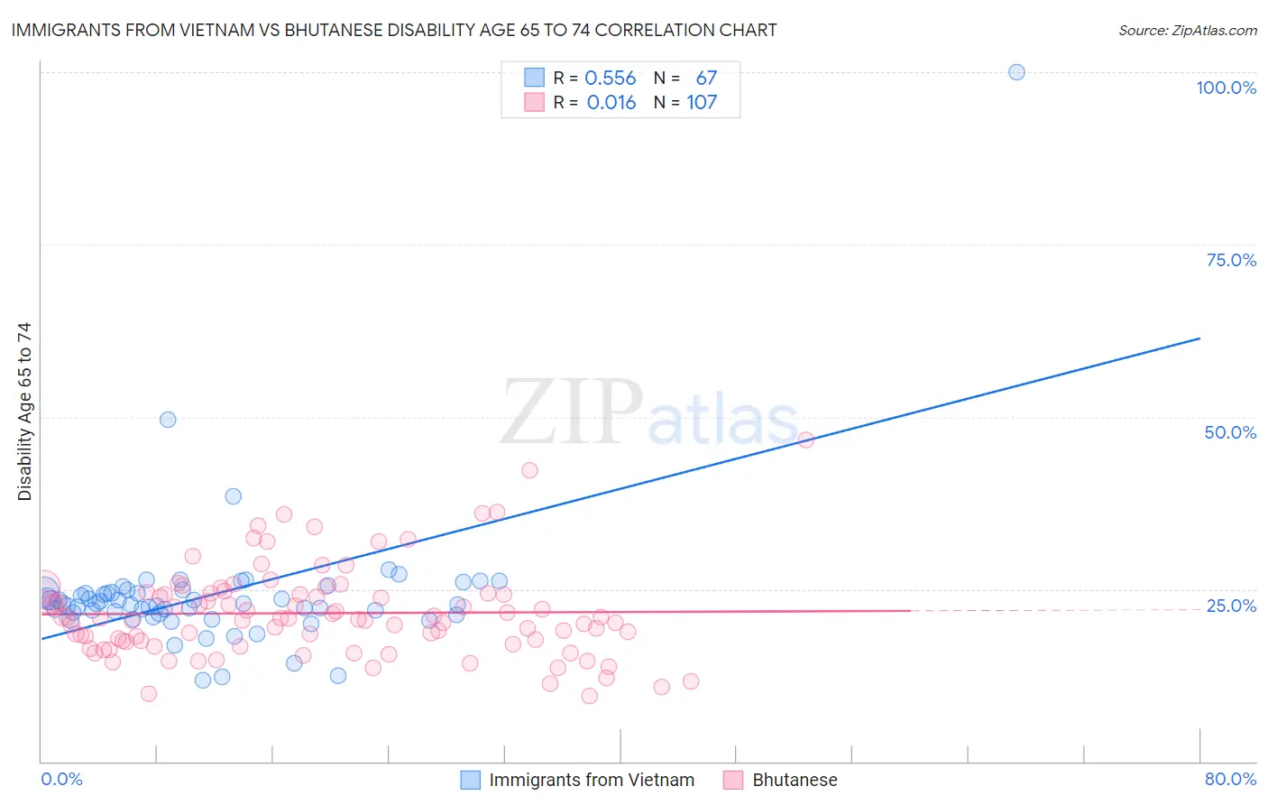 Immigrants from Vietnam vs Bhutanese Disability Age 65 to 74