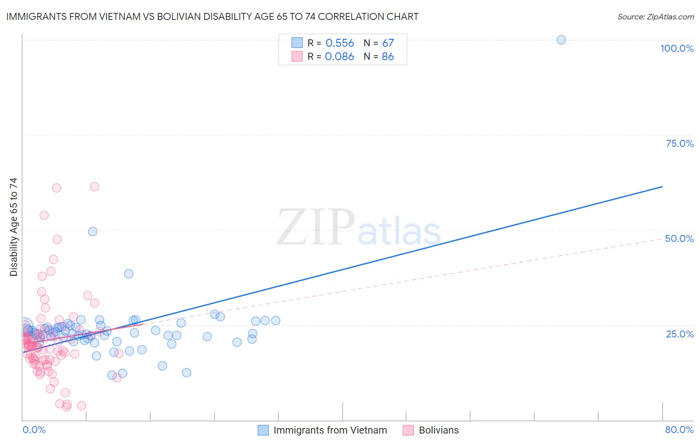 Immigrants from Vietnam vs Bolivian Disability Age 65 to 74