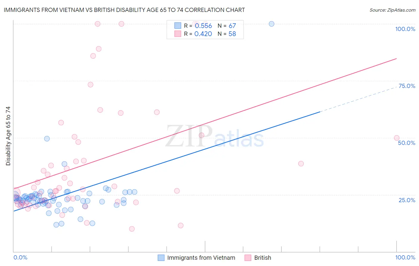 Immigrants from Vietnam vs British Disability Age 65 to 74