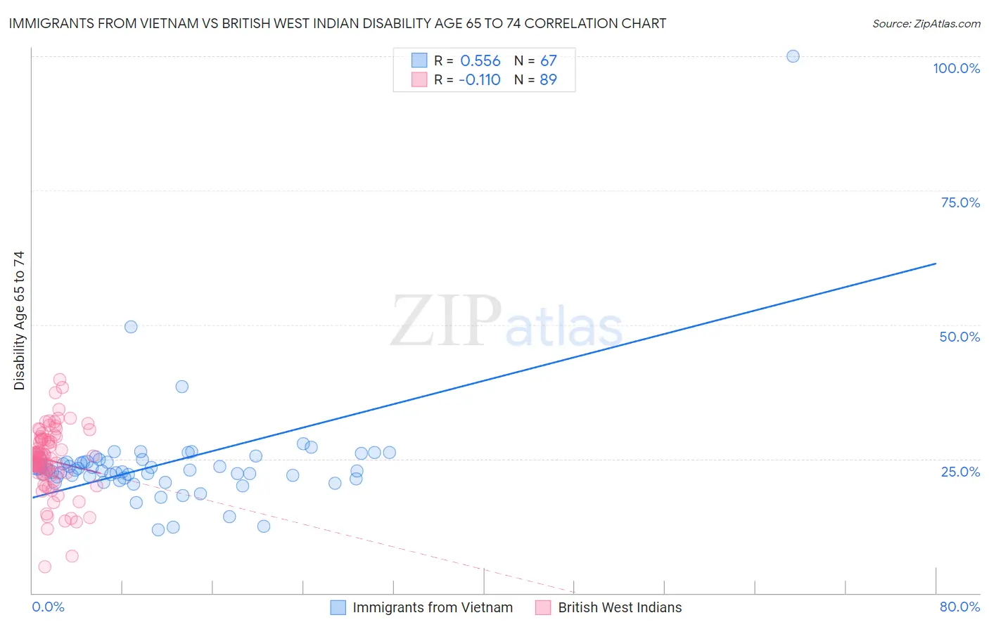 Immigrants from Vietnam vs British West Indian Disability Age 65 to 74