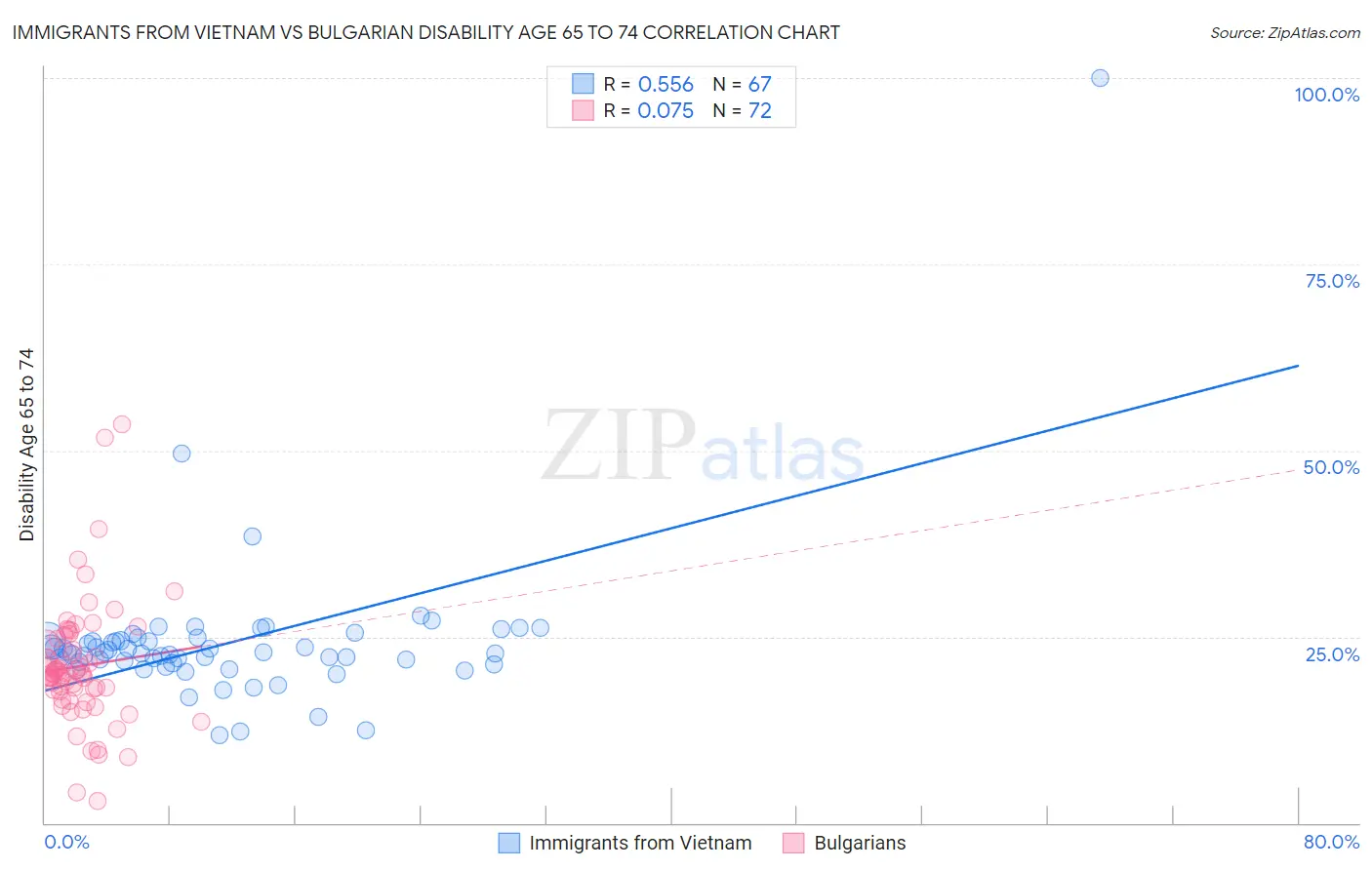 Immigrants from Vietnam vs Bulgarian Disability Age 65 to 74