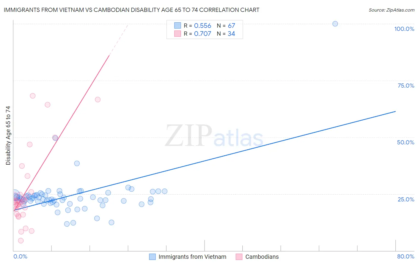 Immigrants from Vietnam vs Cambodian Disability Age 65 to 74