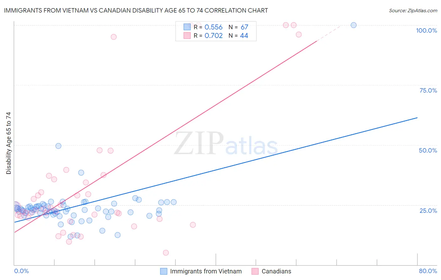 Immigrants from Vietnam vs Canadian Disability Age 65 to 74