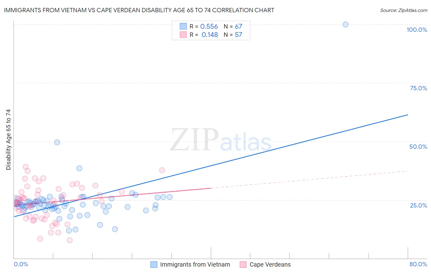 Immigrants from Vietnam vs Cape Verdean Disability Age 65 to 74