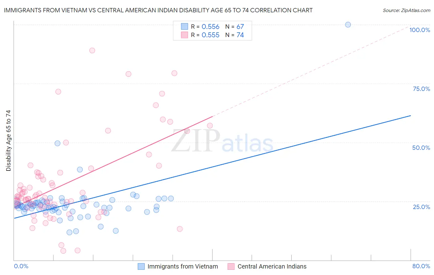 Immigrants from Vietnam vs Central American Indian Disability Age 65 to 74