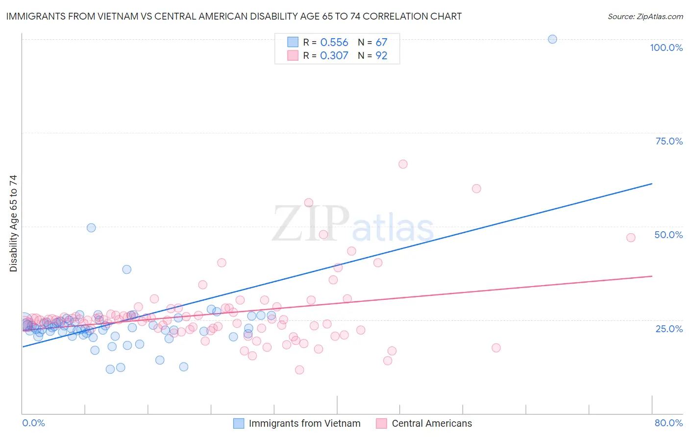 Immigrants from Vietnam vs Central American Disability Age 65 to 74