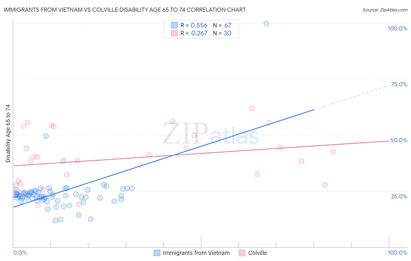 Immigrants from Vietnam vs Colville Disability Age 65 to 74