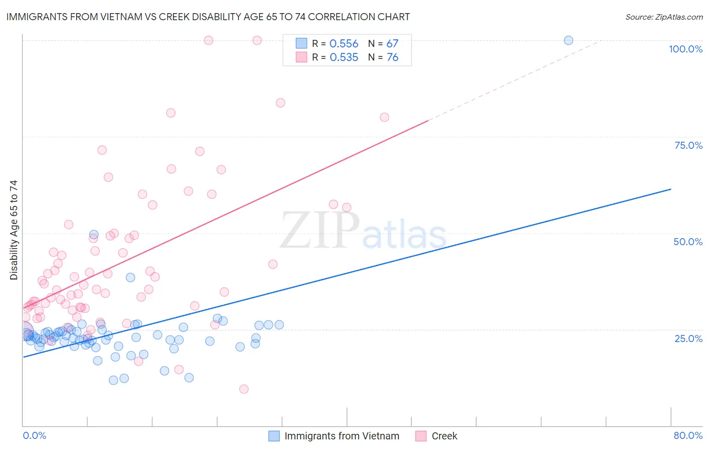 Immigrants from Vietnam vs Creek Disability Age 65 to 74