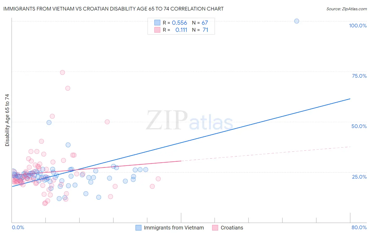 Immigrants from Vietnam vs Croatian Disability Age 65 to 74