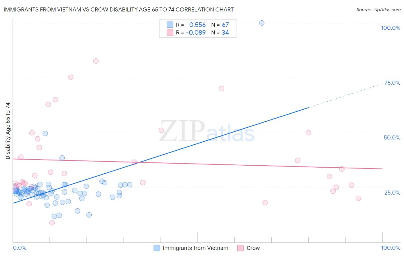 Immigrants from Vietnam vs Crow Disability Age 65 to 74