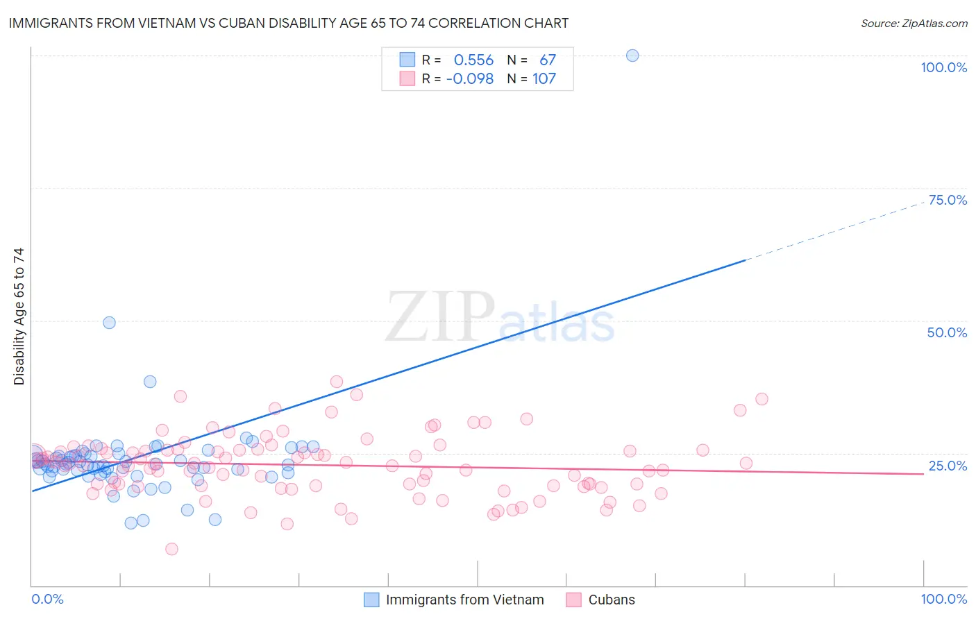 Immigrants from Vietnam vs Cuban Disability Age 65 to 74