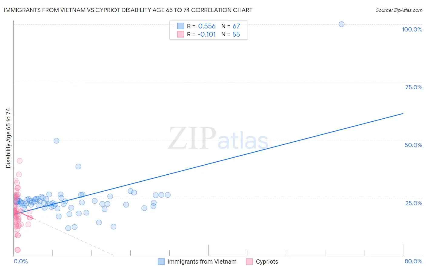 Immigrants from Vietnam vs Cypriot Disability Age 65 to 74