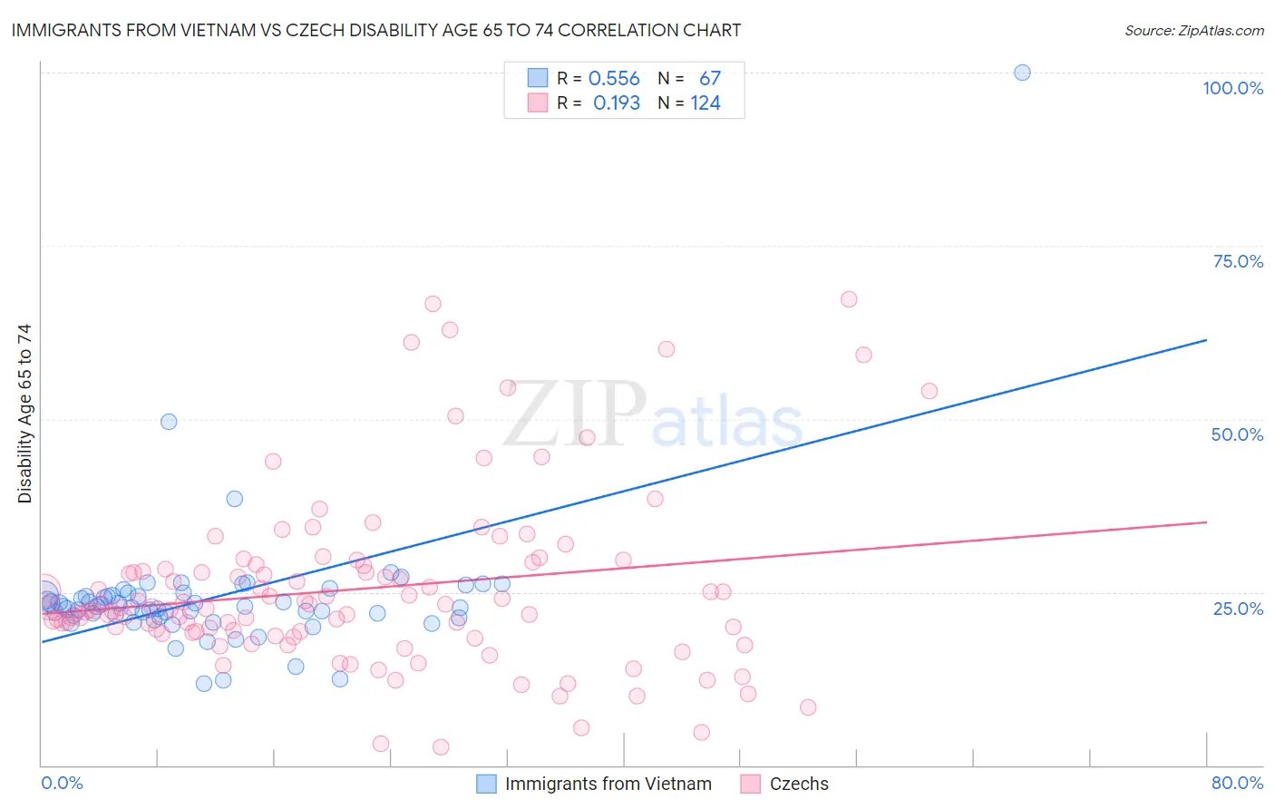 Immigrants from Vietnam vs Czech Disability Age 65 to 74