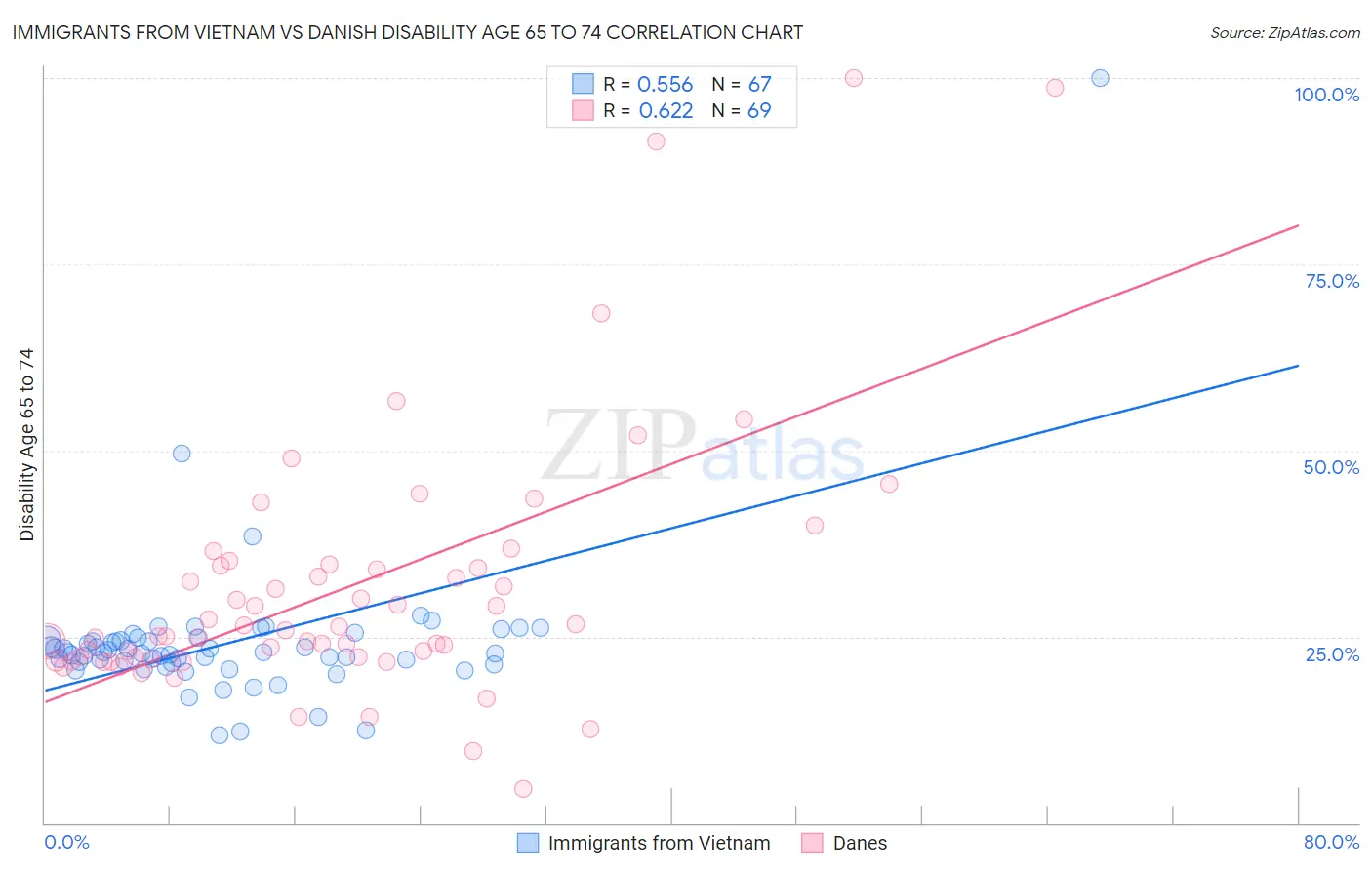 Immigrants from Vietnam vs Danish Disability Age 65 to 74