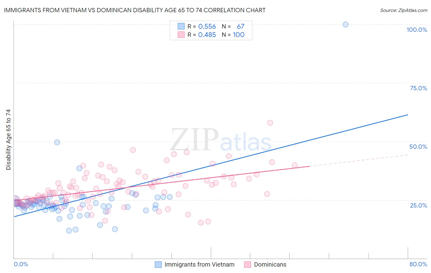 Immigrants from Vietnam vs Dominican Disability Age 65 to 74