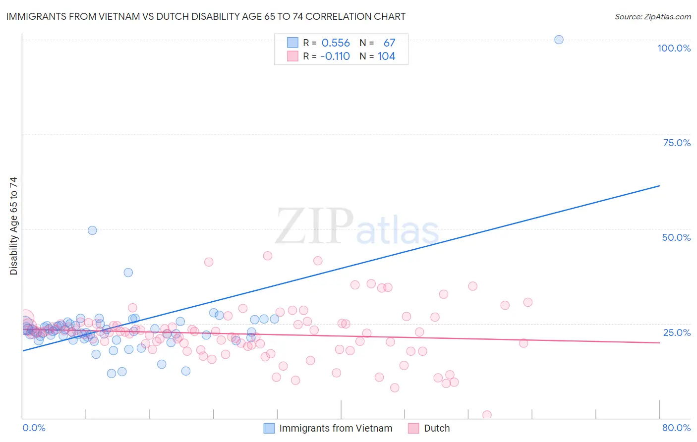 Immigrants from Vietnam vs Dutch Disability Age 65 to 74