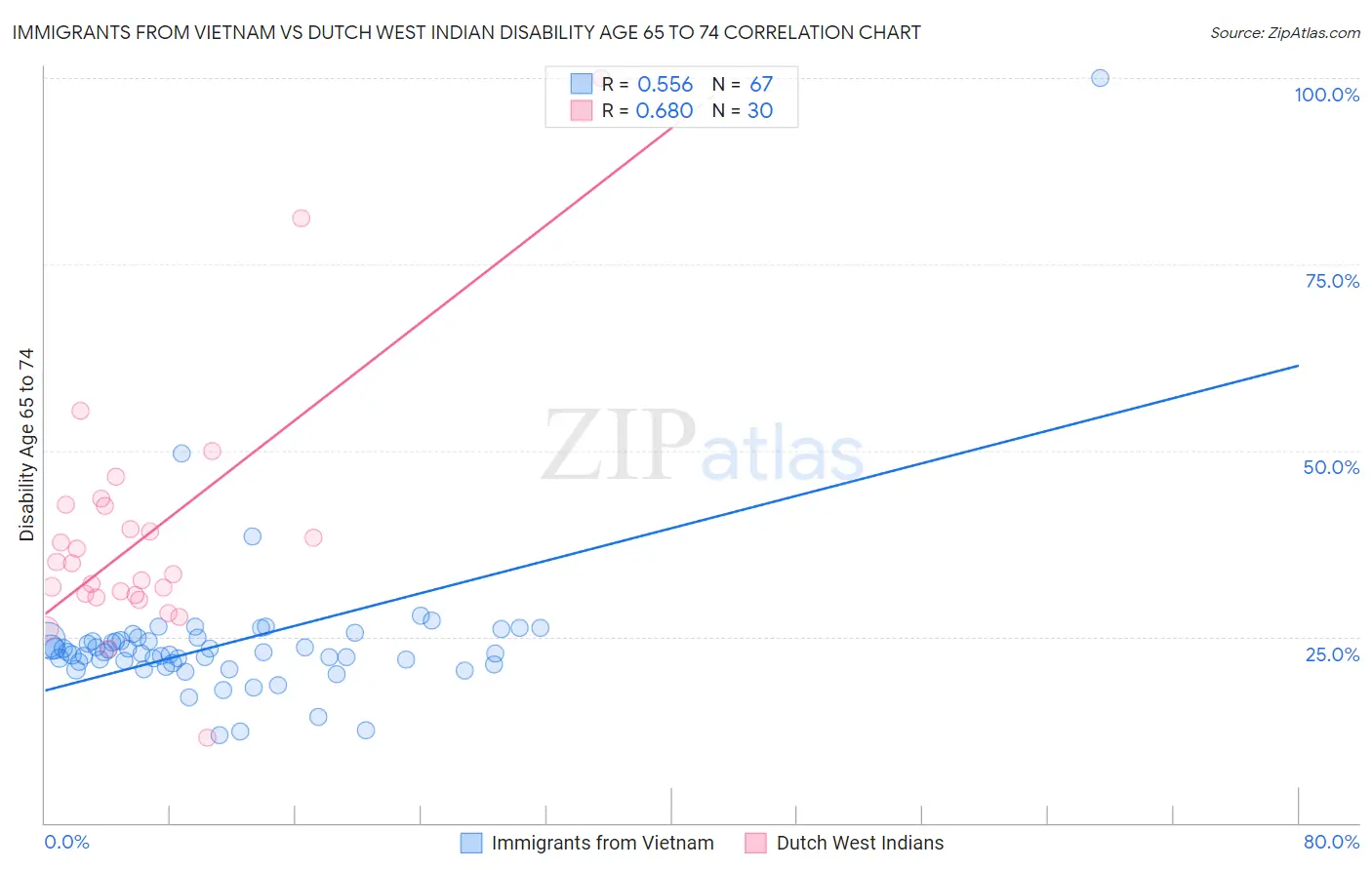 Immigrants from Vietnam vs Dutch West Indian Disability Age 65 to 74